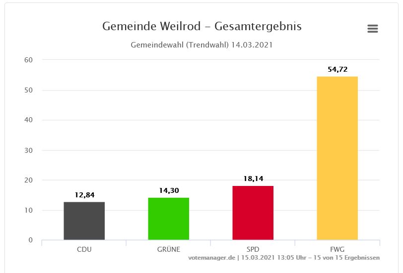 kommunalwahl-weilrod-2021