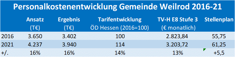 personalkostenenwicklung-weilrod Personalkostenentwicklung Weilrod