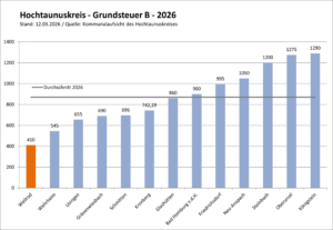 Hochtaunuskreis - Grundsteuer B - 2026 Stand: 12.03.2026 / Quelle: Kommunalaufsicht des Hochtaunuskreises
