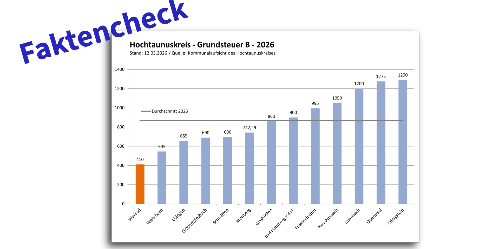 Faktencheck: Hochtaunuskreis - Grundsteuer B - 2026