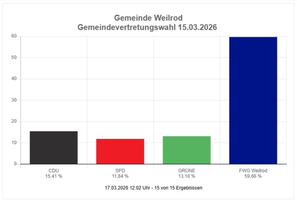 Kommunalwahl 2026 - Ergebnis