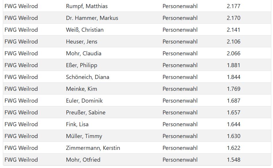Kommunalwahl 2026 - Personen