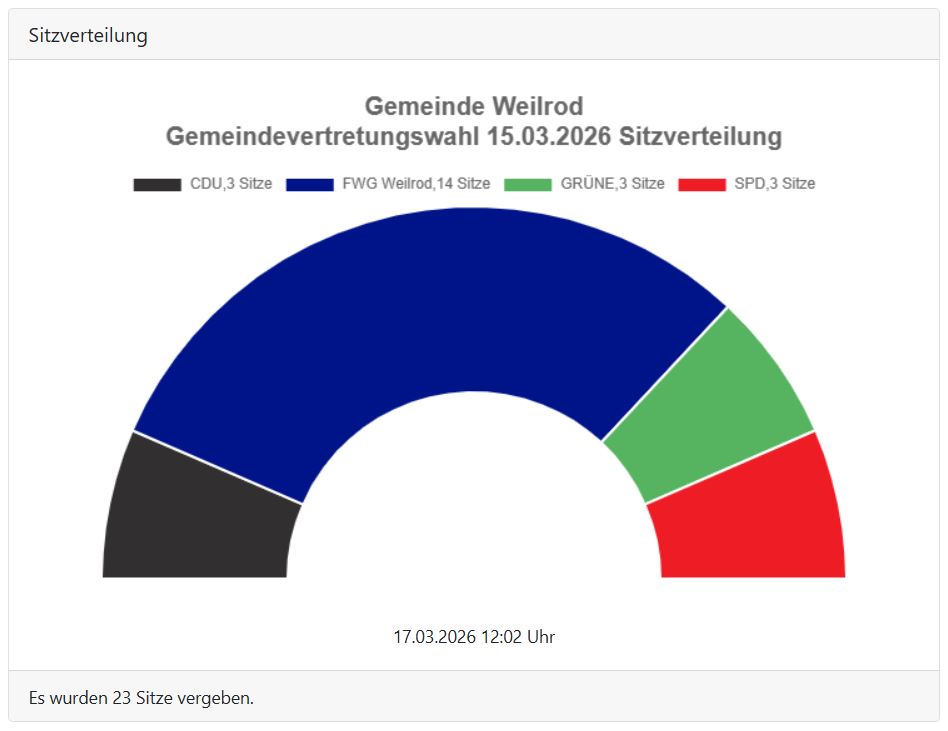 Kommunalwahl 2026 - Sitzverteilung